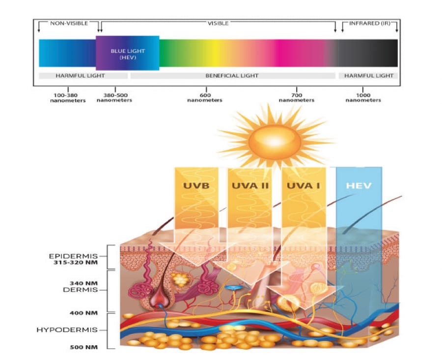 Vad gör egentligen strålningen mot din hud?